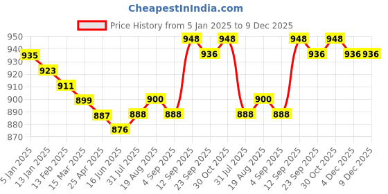 firstcry.com Pine Kids Cotton Knit Full Sleeves Cut & Sew Design Hooded Sweatshirt with Text Print - Red pine kids Price History Graph from 5 Jan 2025 to 9 Dec 2025