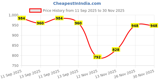 firstcry.com Pine Kids Cotton Knit Full Sleeves Cut & Sew Designed Hooded Sweatshirt with Text Print & Kangaroo Pockets - Red Blue & White pine kids Price History Graph from 11 Sep 2025 to 30 Nov 2025