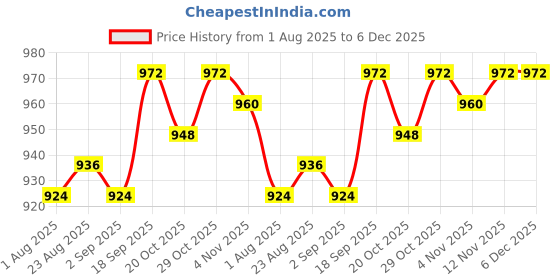 firstcry.com Pine Kids Cotton Knit Full Sleeves Cut & Sew Hooded Sweatjacket with Badge - Yellow Grey & Navy Blue pine kids Price History Graph from 1 Aug 2025 to 5 Dec 2025