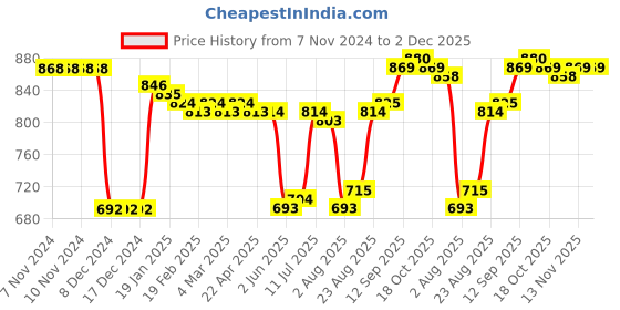 firstcry.com Pine Kids Cotton Knit Full Sleeves Drop Shoulder Sweatshirt with Abstract & Glitter Text Print - Pink pine kids Price History Graph from 7 Nov 2024 to 2 Dec 2025