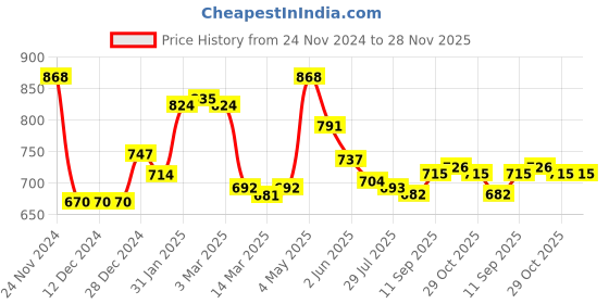 firstcry.com Pine Kids Cotton Knit Full Sleeves Drop Shoulder Sweatshirt with Collar Neck & Text Print - Brown pine kids Price History Graph from 24 Nov 2024 to 28 Nov 2025