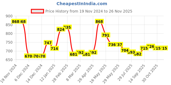 firstcry.com Pine Kids Cotton Knit Full Sleeves Drop Shoulder Sweatshirt with Collar Neck & Text Print - Brown pine kids Price History Graph from 19 Nov 2024 to 25 Nov 2025
