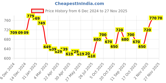 firstcry.com Pine Kids Cotton Knit Full Sleeves Drop Shoulder Sweatshirt with Cut & Sew Design & Patch Detailing - Multicolour pine kids Price History Graph from 6 Dec 2024 to 27 Nov 2025