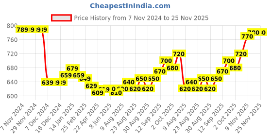 firstcry.com Pine Kids Cotton Knit Full Sleeves Drop Shoulder Sweatshirt with Floral & Puff Text Print - White pine kids Price History Graph from 7 Nov 2024 to 25 Nov 2025