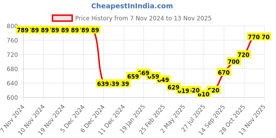 firstcry.com Pine Kids Cotton Knit Full Sleeves Drop Shoulder Sweatshirt with Floral & Puff Text Print - White pine kids Price History Graph from 7 Nov 2024 to 11 Nov 2025