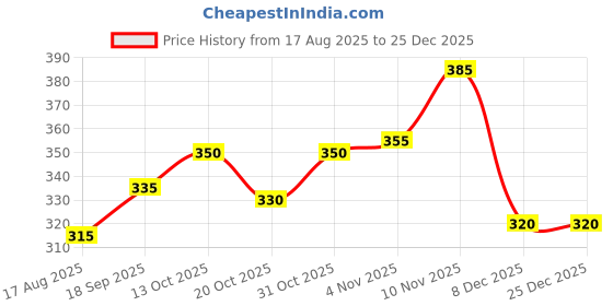 firstcry.com Pine Kids Cotton Knit Full Sleeves Floral Printed Top - Passion Flower pine kids Price History Graph from 17 Aug 2025 to 24 Dec 2025