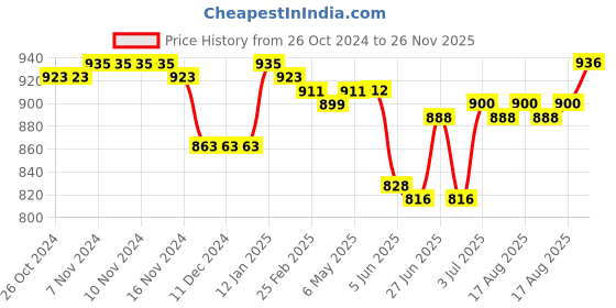 firstcry.com Pine Kids Cotton Knit Full Sleeves Front Open Cut & Sew Hooded Sweatjacket With Patch Detailing - Yellow Grey & Navy Blue pine kids Price History Graph from 26 Oct 2024 to 26 Nov 2025