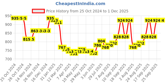 firstcry.com Pine Kids Cotton Knit Full Sleeves Front Open Hooded Sweatjacket with Front Back Floral & Text Print Print - Purple pine kids Price History Graph from 25 Oct 2024 to 1 Dec 2025