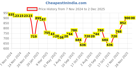 firstcry.com Pine Kids Cotton Knit Full Sleeves Front Open Hooded Sweatjacket with Text Print & Kangaroo Pockets - Purple pine kids Price History Graph from 7 Nov 2024 to 2 Dec 2025