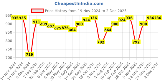 firstcry.com Pine Kids Cotton Knit Full Sleeves Hooded Front Open Sweatjacket with Cut & Sew Design & Text Print - Limegreen pine kids Price History Graph from 19 Nov 2024 to 2 Dec 2025