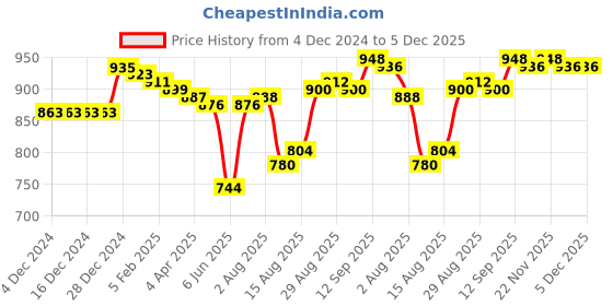 firstcry.com Pine Kids Cotton Knit Full Sleeves Hooded Sweat Jacket With Floral & Text Print - White pine kids Price History Graph from 4 Dec 2024 to 5 Dec 2025