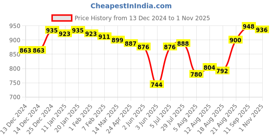 firstcry.com Pine Kids Cotton Knit Full Sleeves Hooded Sweat Jacket With Floral & Text Print - White pine kids Price History Graph from 13 Dec 2024 to 1 Nov 2025