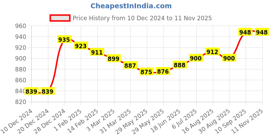 firstcry.com Pine Kids Cotton Knit Full Sleeves Hooded Sweat Jacket With Text Print - Red pine kids Price History Graph from 10 Dec 2024 to 11 Nov 2025