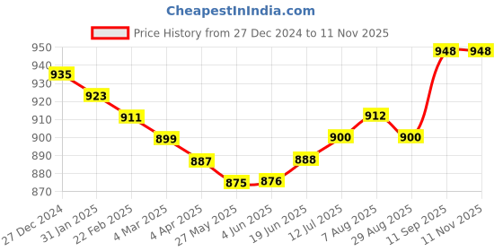 firstcry.com Pine Kids Cotton Knit Full Sleeves Hooded Sweat Jacket With Text Print - Red pine kids Price History Graph from 27 Dec 2024 to 11 Nov 2025