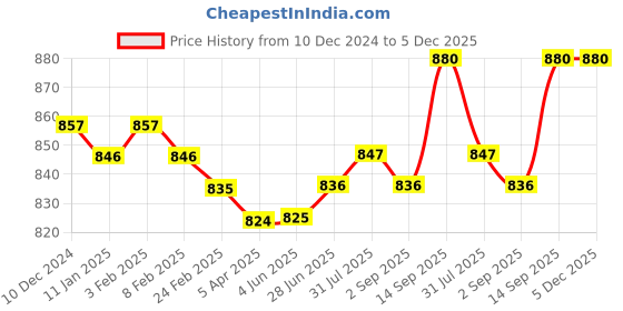 firstcry.com Pine Kids Cotton Knit Full Sleeves Hooded Sweatjacket with Butterfly Print - Black pine kids Price History Graph from 10 Dec 2024 to 4 Dec 2025