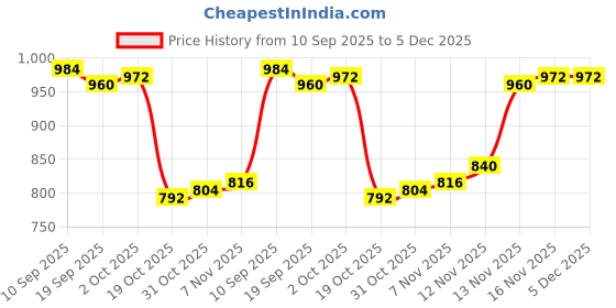 firstcry.com Pine Kids Cotton Knit Full Sleeves Hooded Sweatjacket With Cut & Sew Design & Kangaroo Pockets - Gold & Navy Blue pine kids Price History Graph from 10 Sep 2025 to 5 Dec 2025