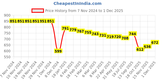 firstcry.com Pine Kids Cotton Knit Full Sleeves Hooded Sweatjacket With Cut & Sew Design & Text Print - Red & White pine kids Price History Graph from 7 Nov 2024 to 1 Dec 2025
