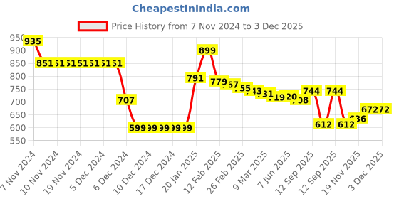 firstcry.com Pine Kids Cotton Knit Full Sleeves Hooded Sweatjacket With Cut & Sew Design & Text Print - Red & White pine kids Price History Graph from 7 Nov 2024 to 2 Dec 2025
