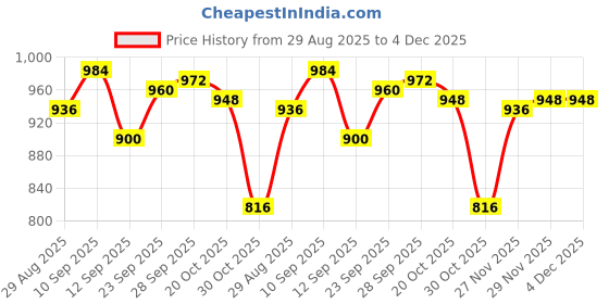 firstcry.com Pine Kids Cotton Knit Full Sleeves Hooded SweatJacket with Sequin Detailing - Blue pine kids Price History Graph from 29 Aug 2025 to 4 Dec 2025