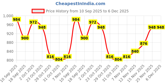 firstcry.com Pine Kids Cotton Knit Full Sleeves Hooded SweatJacket with Sequin Detailing - Blue pine kids Price History Graph from 10 Sep 2025 to 5 Dec 2025