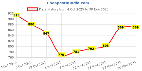 firstcry.com Pine Kids Cotton Knit Full Sleeves Hooded Sweatjacket With Text Print & Kangaroo Pockets - Limegreen pine kids Price History Graph from 4 Oct 2025 to 30 Nov 2025
