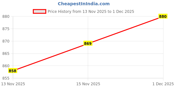 firstcry.com Pine Kids Cotton Knit Full Sleeves Hooded Sweatjacket With Text Print & Kangaroo Pockets - Navy Blue pine kids Price History Graph from 13 Nov 2025 to 1 Dec 2025