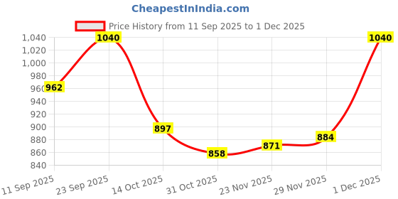 firstcry.com Pine Kids Cotton Knit Full Sleeves Hooded Sweatjacket With Tiger Print - Multicolor pine kids Price History Graph from 11 Sep 2025 to 1 Dec 2025