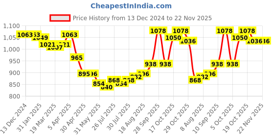firstcry.com Pine Kids Cotton Knit Full Sleeves Hooded Sweatshirt & Joggers Set with Abstract Print & Kangaroo Pockets -Navy Blue pine kids Price History Graph from 13 Dec 2024 to 22 Nov 2025