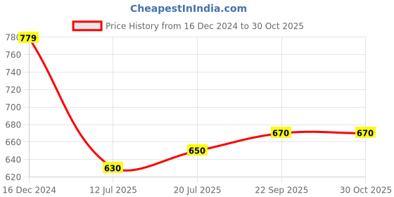 firstcry.com Pine Kids Cotton Knit Full Sleeves Hooded Sweatshirt Dress with Kangaroo Pockets & Text Print - Beige pine kids Price History Graph from 16 Dec 2024 to 30 Oct 2025