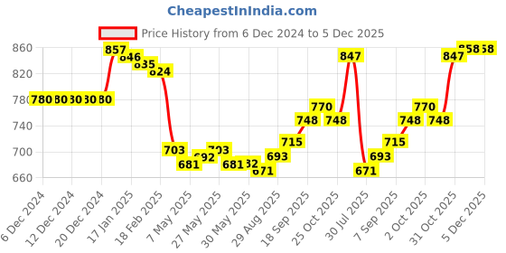 firstcry.com Pine Kids Cotton Knit Full Sleeves Hooded Sweatshirt With Abstract & Text Print- Blue & Neon Green pine kids Price History Graph from 6 Dec 2024 to 5 Dec 2025