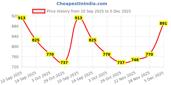 firstcry.com Pine Kids Cotton Knit Full Sleeves Hooded Sweatshirt With Front & Back Basketball Print - Purple pine kids Price History Graph from 10 Sep 2025 to 5 Dec 2025