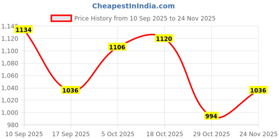 firstcry.com Pine Kids Cotton Knit Full Sleeves Hooded Sweatshirt With Front & Back Explorer Print & Kangaroo Pockets - Green pine kids Price History Graph from 10 Sep 2025 to 24 Nov 2025