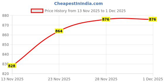 firstcry.com Pine Kids Cotton Knit Full Sleeves Hooded Sweatshirt with Front & Back Text Graphic & Kangaroo Pocket - Red pine kids Price History Graph from 13 Nov 2025 to 29 Nov 2025