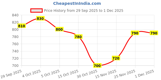 firstcry.com Pine Kids Cotton Knit Full Sleeves Hooded Sweatshirt with Kangaroo Pocket & Text Print - Pink & Green pine kids Price History Graph from 29 Sep 2025 to 30 Nov 2025