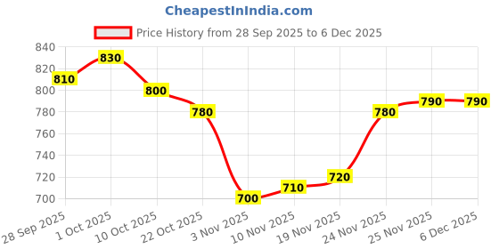 firstcry.com Pine Kids Cotton Knit Full Sleeves Hooded Sweatshirt with Kangaroo Pocket & Text Print - Pink & Green pine kids Price History Graph from 28 Sep 2025 to 5 Dec 2025