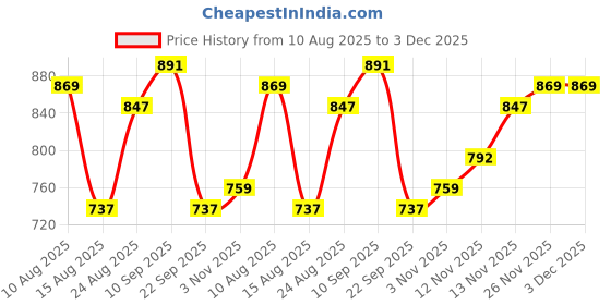 firstcry.com Pine Kids Cotton Knit Full Sleeves Hooded Sweatshirt With Number Print - Lime & Dark Green pine kids Price History Graph from 10 Aug 2025 to 3 Dec 2025