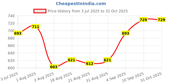 firstcry.com Pine Kids Cotton Knit Full Sleeves Hooded Sweatshirt with Sea Life Print - Offwhite pine kids Price History Graph from 3 Jul 2025 to 30 Oct 2025