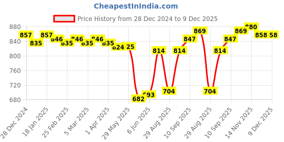 firstcry.com Pine Kids Cotton Knit Full Sleeves Hooded Sweatshirt with Space Theme Print - Lime Green pine kids Price History Graph from 28 Dec 2024 to 9 Dec 2025