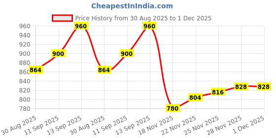 firstcry.com Pine Kids Cotton Knit Full Sleeves Hooded Sweatshirt with Text Print & Kangaroo Pockets - Navy Blue pine kids Price History Graph from 30 Aug 2025 to 28 Nov 2025