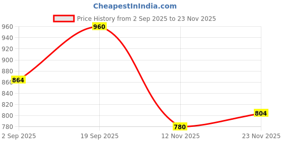 firstcry.com Pine Kids Cotton Knit Full Sleeves Hooded Sweatshirt with Text Print & Kangaroo Pockets - Navy Blue pine kids Price History Graph from 2 Sep 2025 to 23 Nov 2025