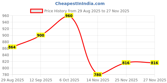 firstcry.com Pine Kids Cotton Knit Full Sleeves Hooded Sweatshirt with Text Print & Kangaroo Pockets - Navy Blue pine kids Price History Graph from 29 Aug 2025 to 26 Nov 2025