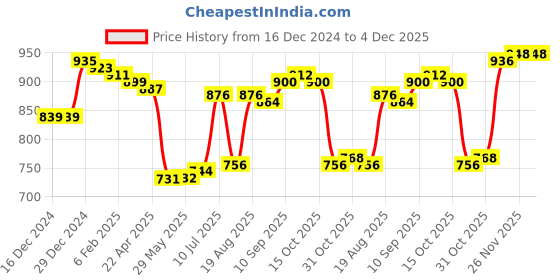 firstcry.com Pine Kids Cotton Knit Full Sleeves Hooded Sweatshirt with Text Print & Kangaroo Pockets - Sea Green & White pine kids Price History Graph from 16 Dec 2024 to 4 Dec 2025