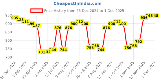 firstcry.com Pine Kids Cotton Knit Full Sleeves Hooded Sweatshirt with Text Print & Kangaroo Pockets - Sea Green & White pine kids Price History Graph from 25 Dec 2024 to 1 Dec 2025
