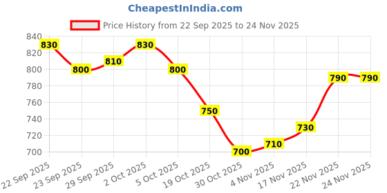 firstcry.com Pine Kids Cotton Knit Full Sleeves Hooded Sweatshirt with Text Print - Pink pine kids Price History Graph from 22 Sep 2025 to 23 Nov 2025