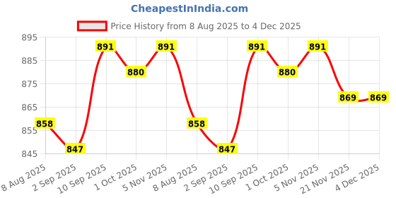 firstcry.com Pine Kids Cotton Knit Full Sleeves Hooded Sweatshirts With Super Text Print - Yellow & Green pine kids Price History Graph from 8 Aug 2025 to 4 Dec 2025