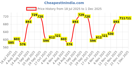 firstcry.com Pine Kids Cotton Knit Full Sleeves Hoodie with Kangaroo Pocket Front & Back Bear Print - Black pine kids Price History Graph from 18 Jul 2025 to 1 Dec 2025