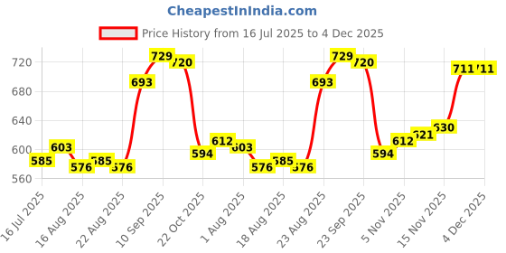 firstcry.com Pine Kids Cotton Knit Full Sleeves Hoodie with Kangaroo Pocket Front & Back Bear Print - Black pine kids Price History Graph from 16 Jul 2025 to 4 Dec 2025