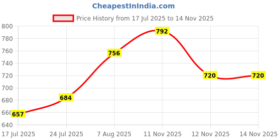 firstcry.com Pine Kids Cotton Knit Full Sleeves Kurta & Pyjama Set With Floral Print - Yellow pine kids Price History Graph from 17 Jul 2025 to 12 Nov 2025