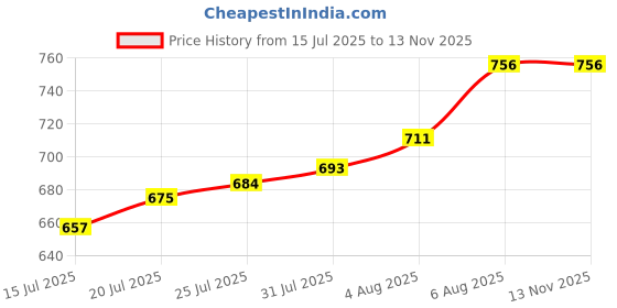 firstcry.com Pine Kids Cotton Knit Full Sleeves Kurta & Pyjama Set With Floral Print - Yellow pine kids Price History Graph from 15 Jul 2025 to 12 Nov 2025