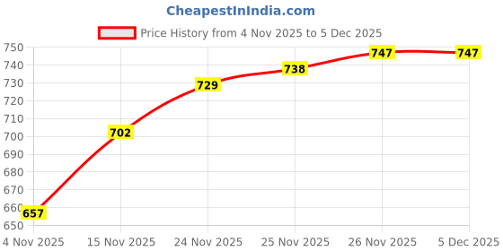 firstcry.com Pine Kids Cotton Knit Full Sleeves Printed Sweatshirt - Multicolor pine kids Price History Graph from 4 Nov 2025 to 5 Dec 2025